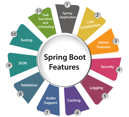 Learn Spring Boot Developer Course