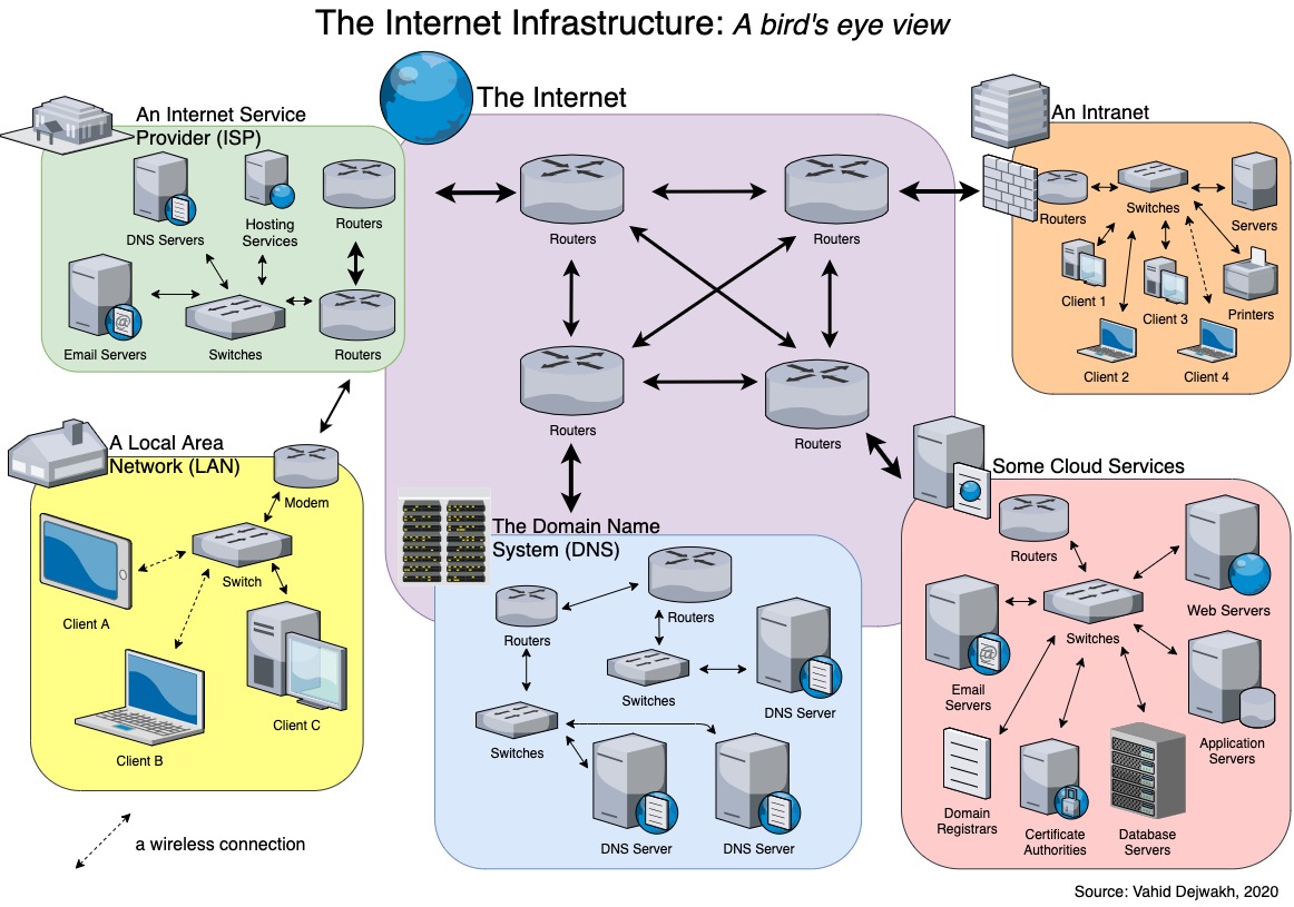 Internet Foundation Course